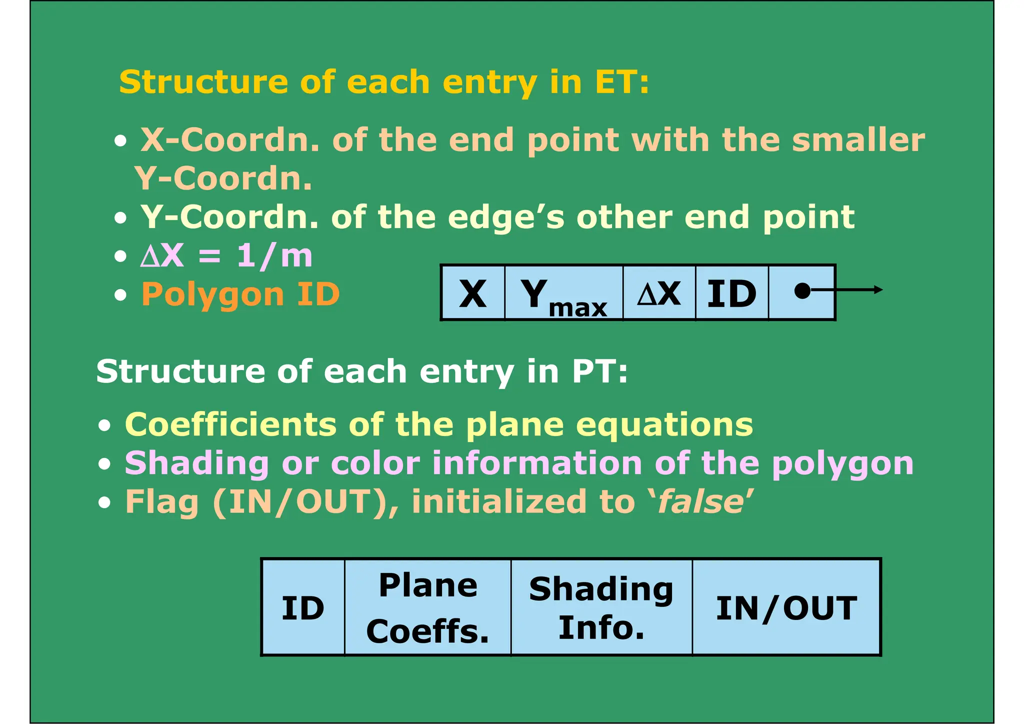 Structure of each entry in ET:
Structure of each entry in ET:
• X-Coordn. of the end point with the smaller
Y-Coordn.
• Y-Coordn. of the edge’s other end point
• ΔX = 1/m
• Polygon ID X Ymax ΔX ID
Structure of each entry in PT:
• Coefficients of the plane equations
• Shading or color information of the polygon
• Flag (IN/OUT), initialized to ‘false’
ID
Plane
Coeffs.
Shading
Info.
IN/OUT
Coe s
 
