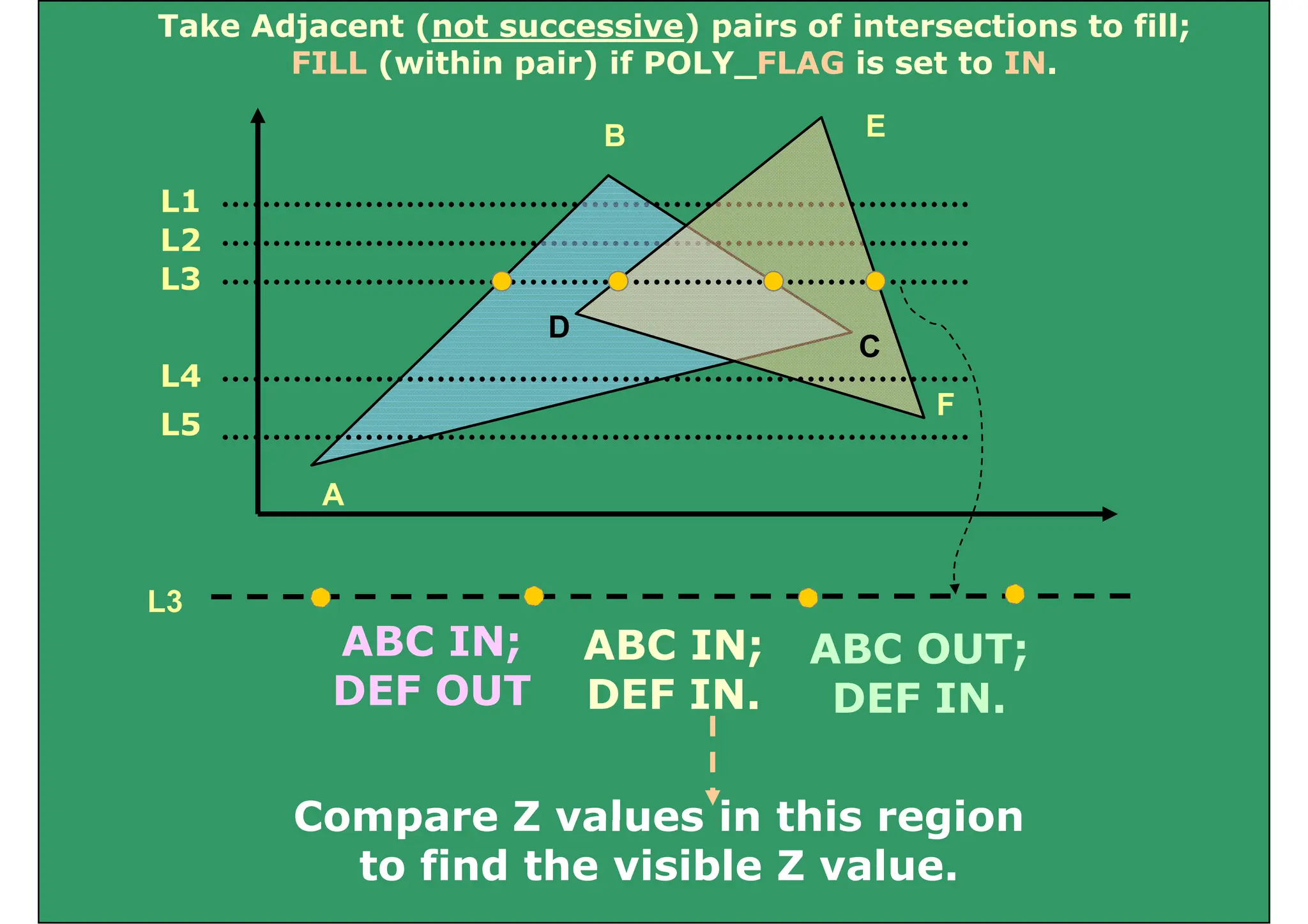 Take Adjacent (not successive) pairs of intersections to fill;
FILL (within pair) if POLY_FLAG is set to IN.
B E
L1
L1
L2
L3
C
D
F
L4
A
F
L5
L3
ABC IN;
DEF OUT
ABC IN;
DEF IN.
ABC OUT;
DEF IN.
Compare Z values in this region
Compare Z values in this region
to find the visible Z value.
 