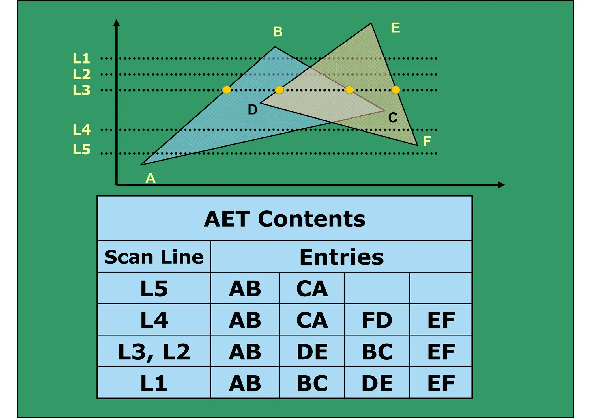 B E
L1
L2
L3
C
D
F
L3
L4
A
F
L5
AET Contents
Scan Line Entries
L5 AB CA
L4 AB CA FD EF
L4 AB CA FD EF
L3, L2 AB DE BC EF
L1 AB BC DE EF
 