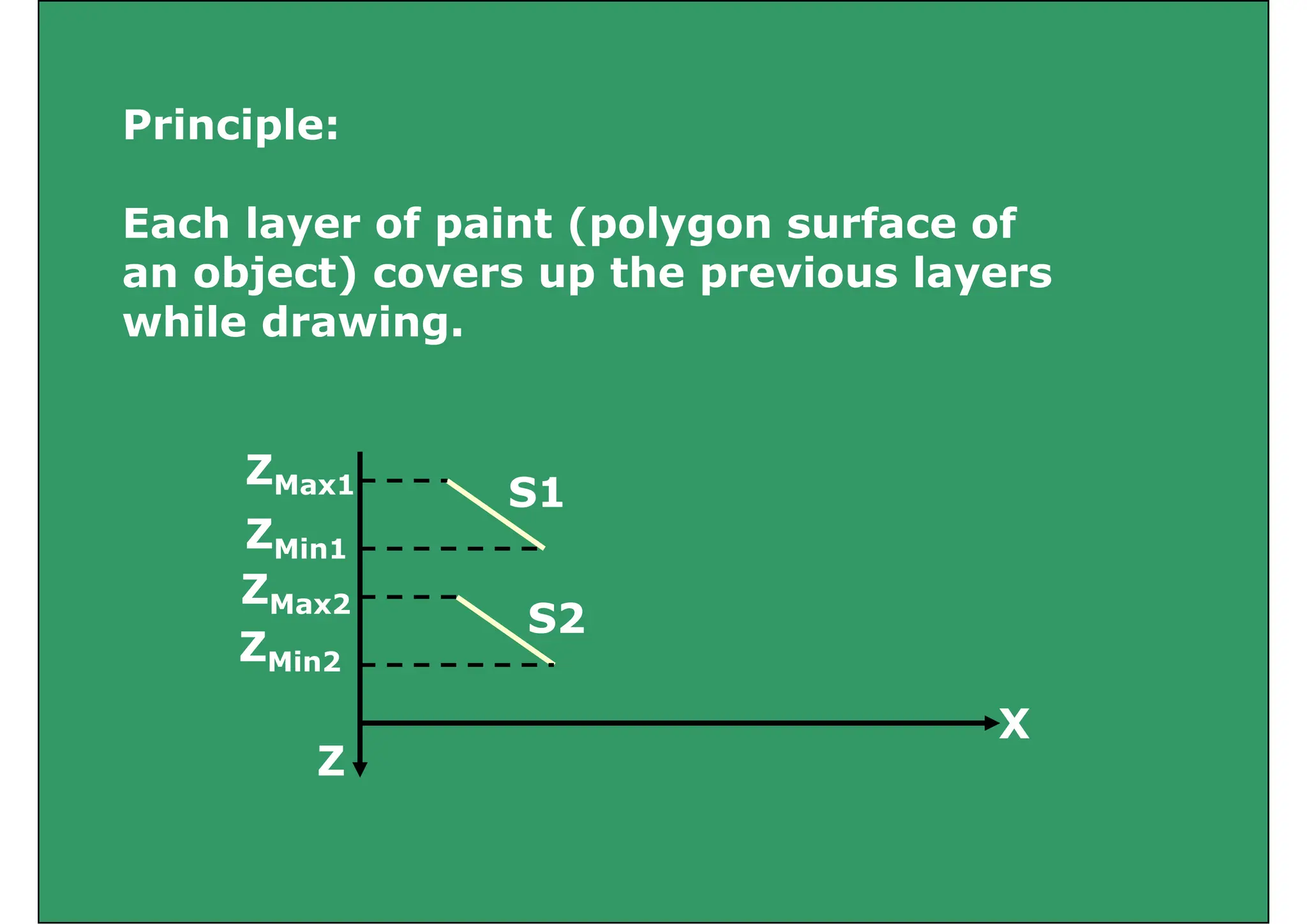 Principle:
Each layer of paint (polygon surface of
an object) covers up the previous layers
hil d i
while drawing.
S1
ZMax1
S2
ZMin1
ZMax2
S2
ZMin2
X
X
Z
 