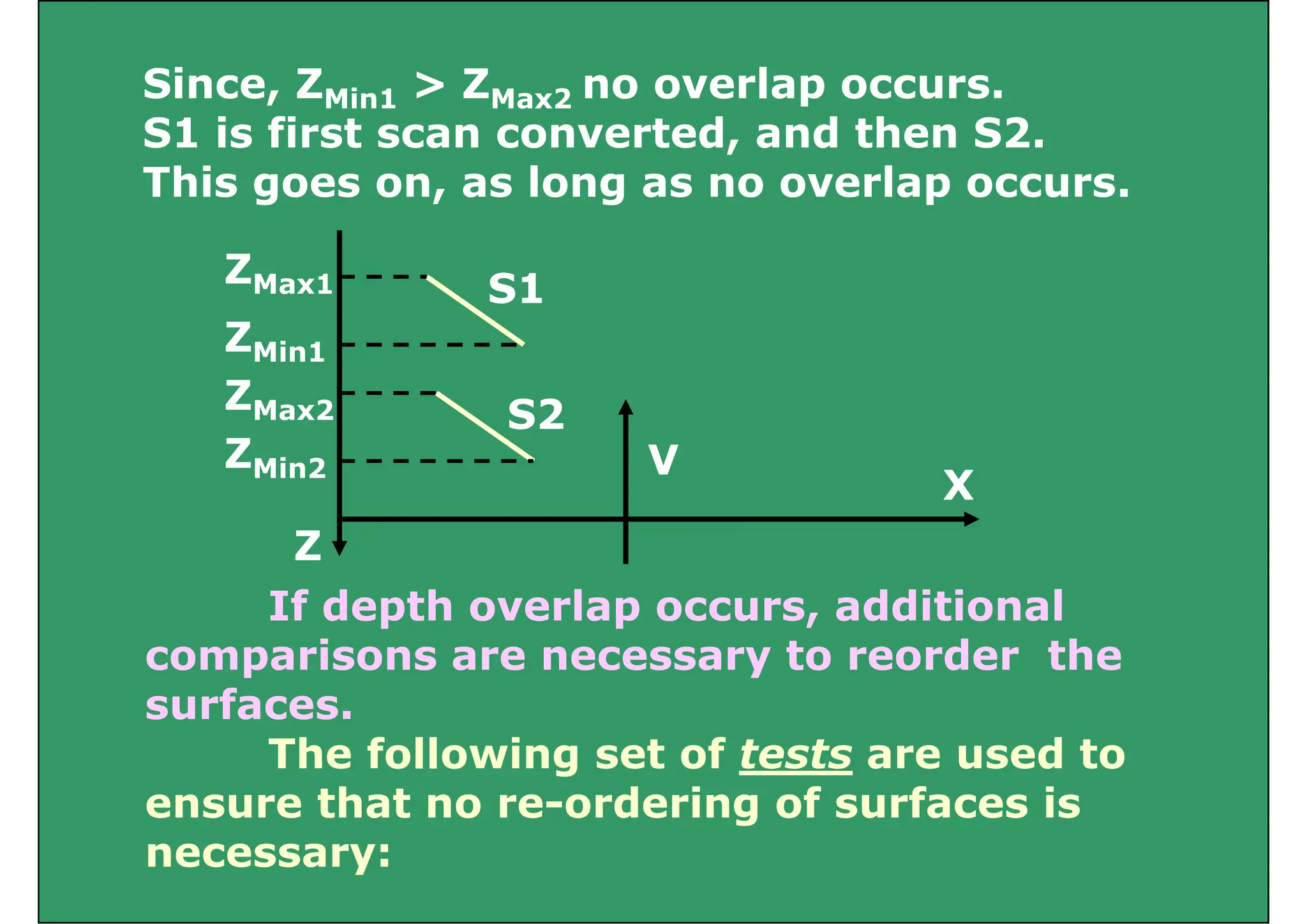 Since, ZMin1 > ZMax2 no overlap occurs.
, Min1 Max2 p
S1 is first scan converted, and then S2.
This goes on, as long as no overlap occurs.
g g
S1
ZMax1
S2
ZMin1
ZMax2 S2
ZMin2
Max2
X
V
Z
If depth overlap occurs, additional
If depth overlap occurs, additional
comparisons are necessary to reorder the
surfaces.
surfaces.
The following set of tests are used to
ensure that no re-ordering of surfaces is
g
necessary:
 