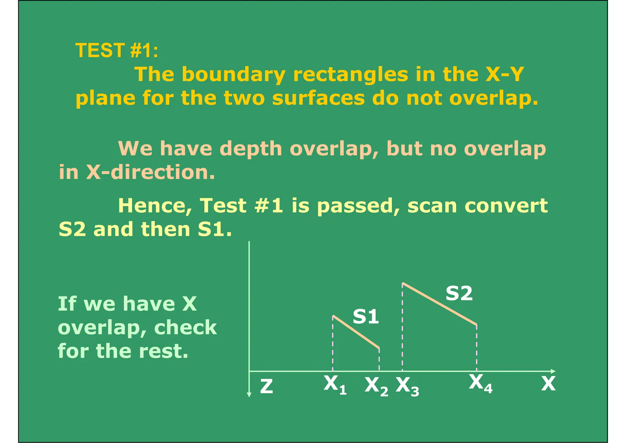 TEST #1:
TEST #1:
The boundary rectangles in the X-Y
plane for the two surfaces do not overlap
plane for the two surfaces do not overlap.
We have depth overlap but no overlap
We have depth overlap, but no overlap
in X-direction.
Hence, Test #1 is passed, scan convert
S2 and then S1.
S2
S1
S2
If we have X
overlap, check
f th t
X
Z X1 X2 X3
X4
for the rest.
1 2 3
 