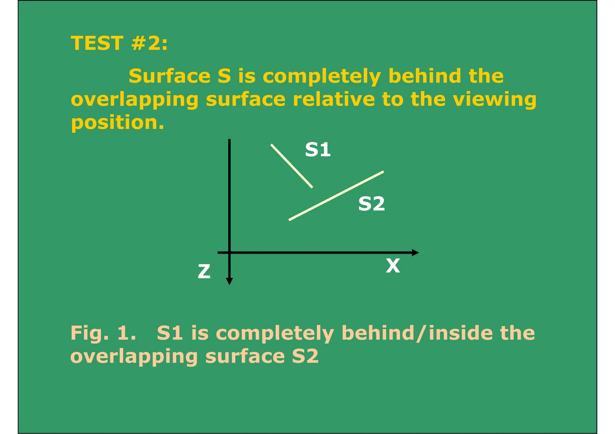 TEST #2:
TEST #2:
Surface S is completely behind the
overlapping surface relative to the viewing
overlapping surface relative to the viewing
position.
S1
S1
S2
X
Z
Fig. 1. S1 is completely behind/inside the
Fig. 1. S1 is completely behind/inside the
overlapping surface S2
 