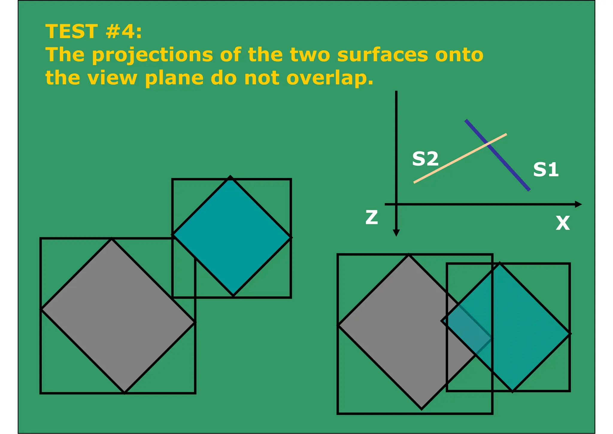 TEST #4:
Th j ti f th t f t
The projections of the two surfaces onto
the view plane do not overlap.
S2
S1
Z X
 