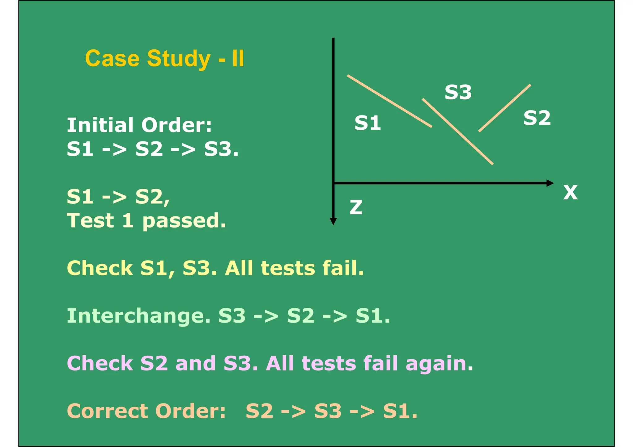 C S d II
S3
Case Study - II
S1 S2
S3
Initial Order:
S1 -> S2 -> S3
X
S1 -> S2 -> S3.
S1 -> S2 X
Z
S1 -> S2,
Test 1 passed.
Check S1, S3. All tests fail.
Interchange. S3 -> S2 -> S1.
Check S2 and S3. All tests fail again.
Correct Order: S2 -> S3 -> S1.
 