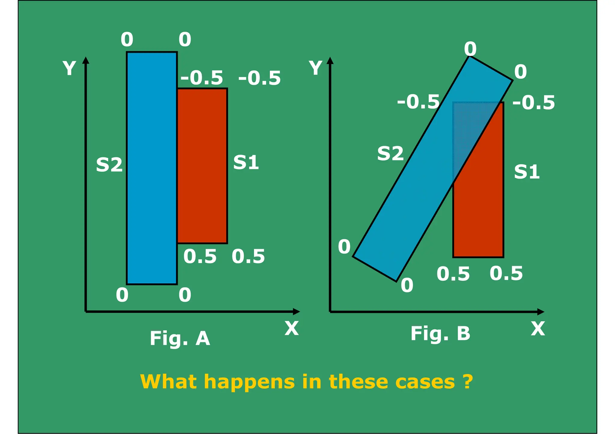 0
0 0
Y -0.5 -0.5
Y
0
0
0 5
0 5 -0.5
-0.5
S1
S2 S1
S2
0
0 0
0.5 0.5 0
0
0.5 0.5
X
0 0
Fig A
X
0
Fig. B
What happens in these cases ?
Fig. A Fig. B
What happens in these cases ?
 