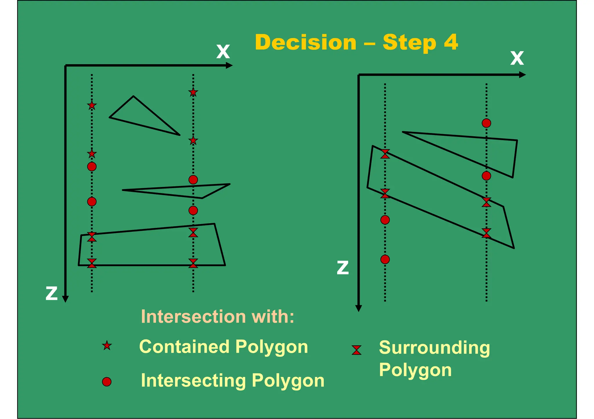 X Decision – Step 4
X Decision Step 4
X
Z
Z
Intersection with:
Contained Polygon Surrounding
Polygon
Intersecting Polygon
Polygon
 