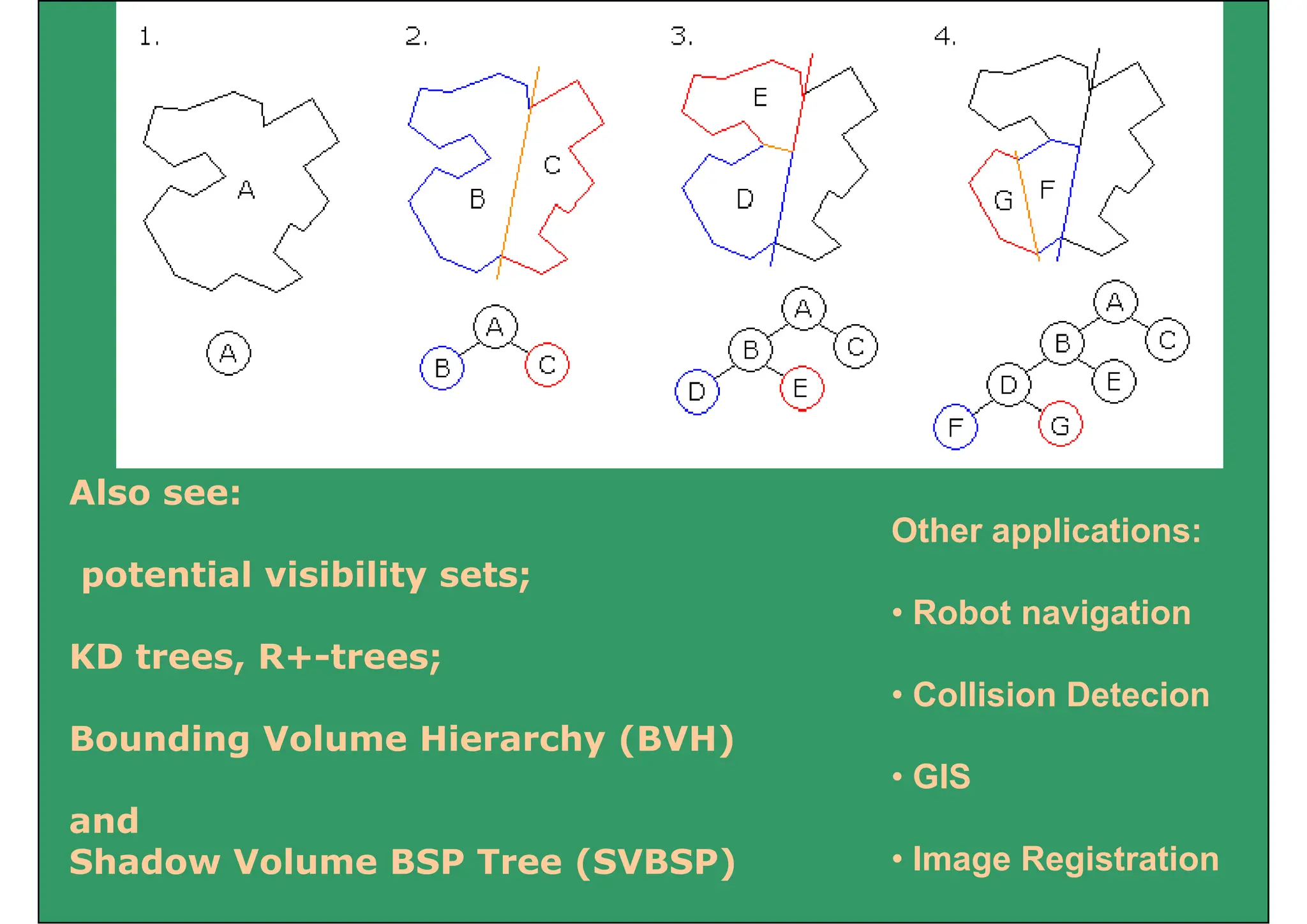 Also see:
potential visibility sets;
Other applications:
• Robot navigation
KD trees, R+-trees;
• Robot navigation
• Collision Detecion
Bounding Volume Hierarchy (BVH)
and
• GIS
and
Shadow Volume BSP Tree (SVBSP) • Image Registration
 