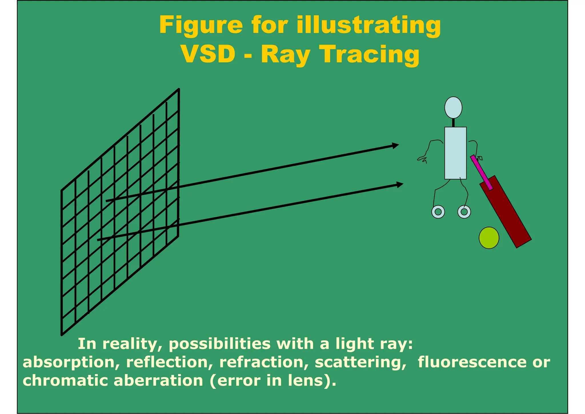 Figure for illustrating
VSD R T i
VSD - Ray Tracing
In reality, possibilities with a light ray:
absorption, reflection, refraction, scattering, fluorescence or
o p o , o , o , g, o o
chromatic aberration (error in lens).
 