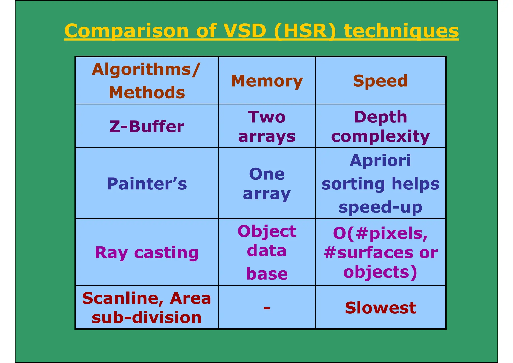 Comparison of VSD (HSR) techniques
p ( ) q
Algorithms/
Memory Speed
Methods
Memory Speed
Z B ff
Two Depth
Z-Buffer
Two
arrays
Depth
complexity
Apriori
Painter’s
One
array
Apriori
sorting helps
d
y
speed-up
Object O(#pixels,
Ray casting data
base
( p
#surfaces or
objects)
Scanline, Area
sub-division
- Slowest
sub division
 