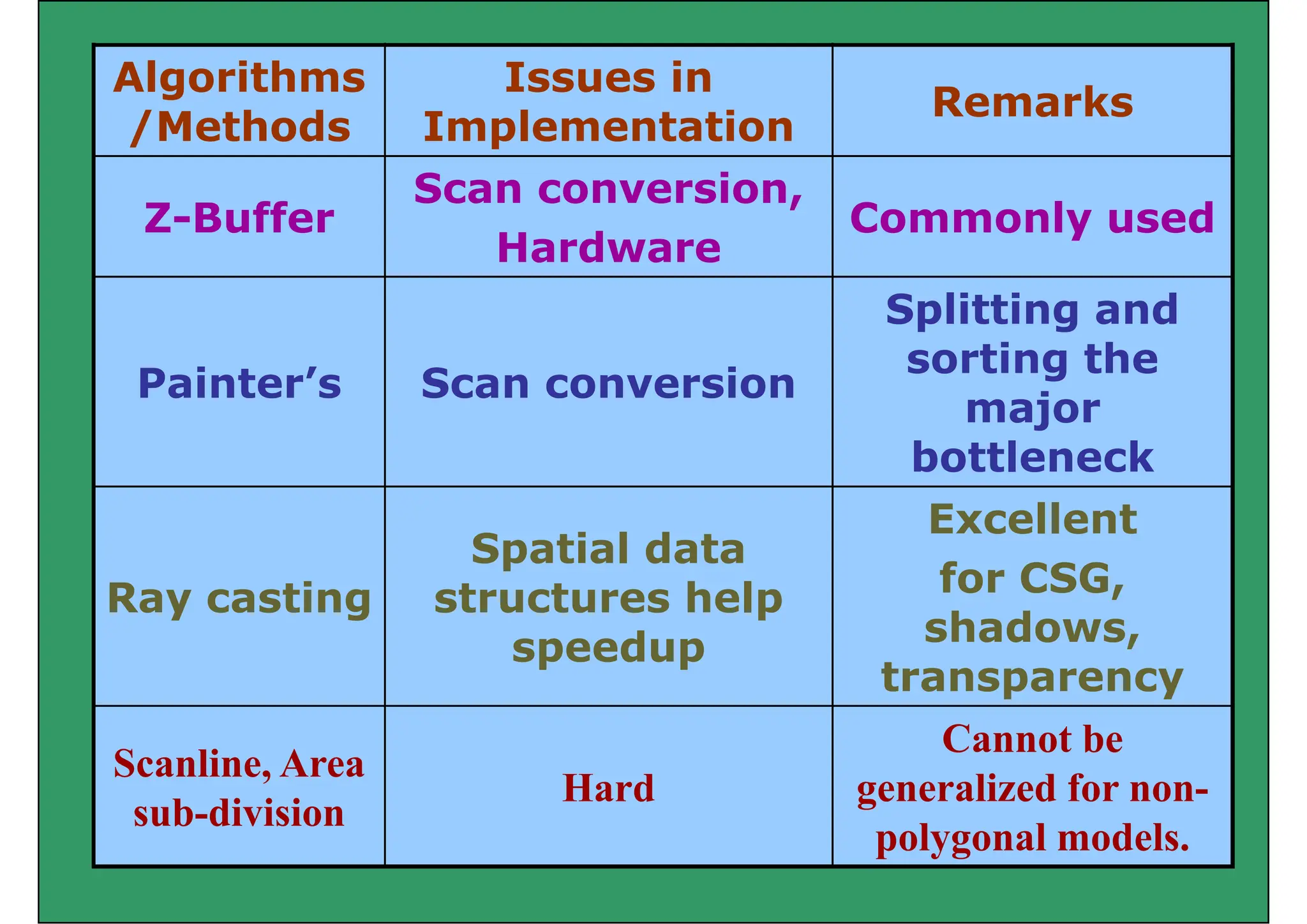 Algorithms Issues in
Remarks
/Methods Implementation
Remarks
Z B ff
Scan conversion,
C l d
Z-Buffer
,
Hardware
Commonly used
Splitting and
Painter’s Scan conversion
Splitting and
sorting the
major
major
bottleneck
Excellent
Ray casting
Spatial data
structures help
Excellent
for CSG,
h d
y g p
speedup shadows,
transparency
Scanline, Area
sub-division
Hard
Cannot be
generalized for non-
sub division
polygonal models.
 