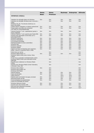 Home    Home      Business   Enterprise   Ultimate
                                                   Basic   Premium
INTERFACE (VISUAL)


Interface de utilização básica do Windows          Sim     Sim       Sim        Sim          Sim
Interface de utilização Windows Aero incluindo o           Sim       Sim        Sim          Sim
Glass,
Windows Flip 3D, Thumbnails dinâmicos na
barra de tarefas
Instant Search integrado no sistema operacional    Sim     Sim       Sim        Sim          Sim
Organização automática de conteúdos                Sim     Sim       Sim        Sim          Sim
com base em propriedades/tags
Internet Explorer 7 com separadores (guias) e      Sim     Sim       Sim        Sim          Sim
busca integrada
Internet Explorer 7 com suporte para Feeds RSS     Sim     Sim       Sim        Sim          Sim
Suporte para aplicações construídas com a          Sim     Sim       Sim        Sim          Sim
tecnologia WinFX
Windows SuperFetch                                 Sim     Sim       Sim        Sim          Sim
Windows ReadyBoost                                 Sim     Sim       Sim        Sim          Sim
I/O de baixa prioridade                            Sim     Sim       Sim        Sim          Sim
Desfragmentação de disco automática                Sim     Sim       Sim        Sim          Sim
Windows Mail                                       Sim     Sim       Sim        Sim          Sim
Windows Calendar                                   Sim     Sim       Sim        Sim          Sim
Windows Sidebar                                    Sim     Sim       Sim        Sim          Sim
Galeria de Fotos do Windows para organizar,        Sim     Sim       Sim        Sim          Sim
editar, imprimir e partilhar fotos e vídeo
Slide show por temas                                       Sim                               Sim
Windows Media Player 11                            Sim     Sim       Sim        Sim          Sim
Windows Media Center para música, fotos,                   Sim                               Sim
vídeos,
TV ao vivo ou gravada e entretenimento online
Windows Media Center para televisão de alta                Sim                               Sim
deﬁnição
Suporte para CableCard no Windows Media                    Sim                               Sim
Center
Suporte para Windows Media Center Extenders,               Sim                               Sim
incluindo a Xbox 360
Windows Movie Maker                                Sim     Sim                               Sim
Windows Movie Maker HD                                     Sim                               Sim
Windows DVD Maker                                          Sim                               Sim
Games Explorer                                     Sim     Sim       Sim        Sim          Sim
Jogos actualizados                                 Sim     Sim       Sim        Sim          Sim
Jogos Premium                                              Sim       Sim*       Sim*         Sim
Suporte para controlador de jogos universal        Sim     Sim       Sim*       Sim*         Sim
Reconhecimento de fala                             Sim     Sim       Sim        Sim          Sim
Funcionalidades de acessibilidade                  Sim     Sim       Sim        Sim          Sim
Centro de Facilidade de Acesso
Windows Welcome Center                             Sim     Sim       Sim        Sim          Sim
Suporte para documentos XPS                        Sim     Sim       Sim        Sim          Sim
Recursos para pequenas empresas                                      Sim                     Sim
Windows Fax and Scan                                                 Sim        Sim*         Sim*




                                                                                                    7
 