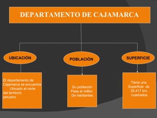 DEPARTAMENTO DE CAJAMARCA UBICACIÓN POBLACIÓN SUPERFICIE El departamento de Cajamarca se encuentra Ubicado al norte  del territorio peruano Su población Pasa el millón  De habitantes Tiene una  Superficie  de  35,417 km. cuadrados 