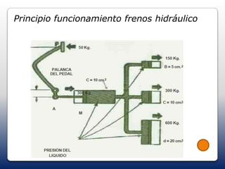Principio funcionamiento frenos hidráulico
