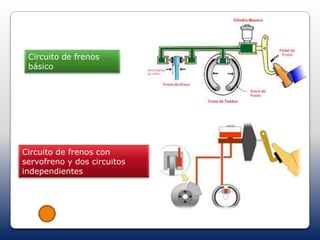 Circuito de frenos
básico
Circuito de frenos con
servofreno y dos circuitos
independientes