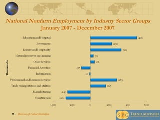 National Nonfarm Employment by Industry Sector Groups January 2007 - December 2007 Bureau of Labor Statistics 