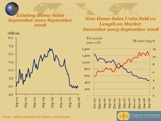 Existing Home Sales September 2001-September 2008 Source:  National Association of Realtors, Census Bureau  New Home Sales Units Sold vs. Length on Market  December 2005-September 2008 