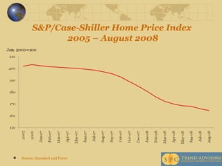 S&P/Case-Shiller Home Price Index  2005 – August 2008 Source: Standard and Poors 