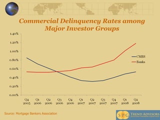 Commercial Delinquency Rates among Major Investor Groups Source: Mortgage Bankers Association 