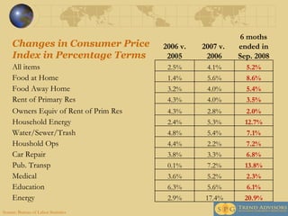 Source: Bureau of Labor Statistics Changes in Consumer Price Index in Percentage Terms 2006 v. 2005 2007 v.  2006 6 moths ended in Sep. 2008 All items 2.5% 4.1% 5.2% Food at Home 1.4% 5.6% 8.6% Food Away Home 3.2% 4.0% 5.4% Rent of Primary Res 4.3% 4.0% 3.5% Owners Equiv of Rent of Prim Res 4.3% 2.8% 2.0% Household Energy 2.4% 5.3% 12.7% Water/Sewer/Trash  4.8% 5.4% 7.1% Houshold Ops 4.4% 2.2% 7.2% Car Repair 3.8% 3.3% 6.8% Pub. Transp 0.1% 7.2% 13.8% Medical 3.6% 5.2% 2.3% Education 6.3% 5.6% 6.1% Energy 2.9% 17.4% 20.9% 