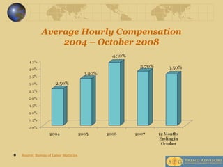 Average Hourly Compensation 2004 – October 2008 Source: Bureau of Labor Statistics 