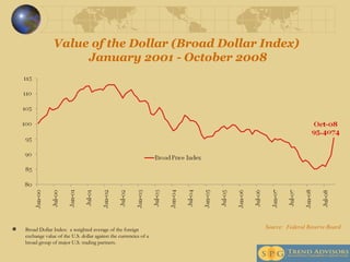 Value of the Dollar (Broad Dollar Index)  January 2001 - October 2008 Broad Dollar Index:  a weighted average of the foreign exchange value of the U.S. dollar against the currencies of a broad group of major U.S. trading partners. Source:  Federal Reserve Board 