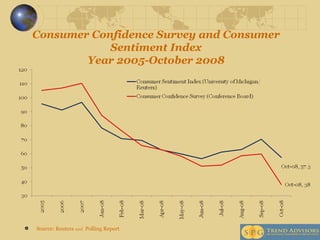 Consumer Confidence Survey and Consumer Sentiment Index Year 2005-October 2008 Source: Reuters  and   Polling Report 