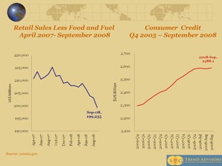 Source: census.gov Retail Sales Less Food and Fuel  April 2007- September 2008 Consumer  Credit Q4 2005 – September 2008 