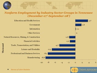 Nonfarm Employment by Industry Sector Groups in Tennessee  (December 07’-September 08’) Bureau of Labor Statistics 