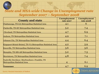 State and MSA-wide Change in Unemployment rate September 2007 – September 2008 Source: Maryland Association of Realtors County and state Unemployment rate 2007 Unemployment rate 2008 Chattanooga, TN-GA Metropolitan Statistical Area 4.1 6 Clarksville, TN-KY Metropolitan Statistical Area 5.2 7.4   Cleveland, TN Metropolitan Statistical Area 4.7 6.9 Jackson, TN Metropolitan Statistical Area 4.9 7.1 Johnson City, TN Metropolitan Statistical Area 4.4 6.4 Kingsport-Bristol-Bristol, TN-VA Metropolitan Statistical Area 4.2 5.9 Knoxville, TN Metropolitan Statistical Area 3.6 5.6 Memphis, TN-MS-AR Metropolitan Statistical Area 5.2 7.3 Morristown, TN Metropolitan Statistical Area 4.8 7.4 Nashville-Davidson--Murfreesboro--Franklin, TN Metropolitan Statistical Area 4 6.1 Tennessee 4.7 6.9 