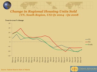 Change in Regional Housing Units Sold   (TN, South Region, US) Q1 2004 - Q2 2008 Source: Federal Reserve Bank of Atlanta 