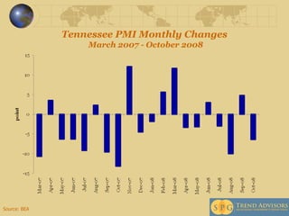Tennessee PMI Monthly Changes  March 2007 - October 2008 Source: BEA 