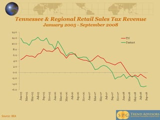 Tennessee & Regional Retail Sales Tax Revenue  January 2005 - September 2008 Source: BEA 