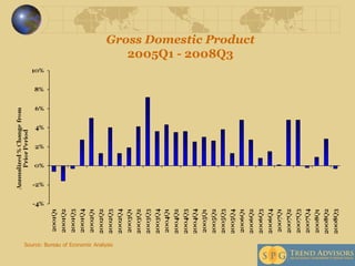 Gross Domestic Product 2005Q1 - 2008Q3 Source: Bureau of Economic Analysis 