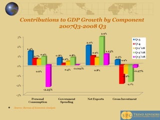 Contributions to GDP Growth by Component  2007Q3-2008 Q3 Source: Bureau of Economic Analysis 