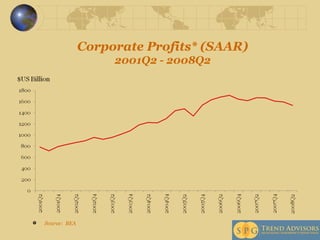 Corporate Profits* (SAAR) 2001Q2 - 2008Q2 Source:  BEA 