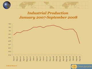 Industrial Production  January 2007-September 2008 Federal Reserve 
