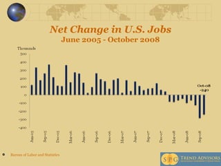 Net Change in U.S. Jobs June 2005 - October 2008 Bureau of Labor and Statistics 