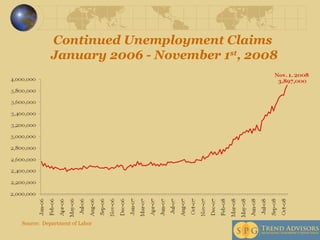 Continued Unemployment Claims  January 2006 - November 1 st , 2008 Source:  Department of Labor 