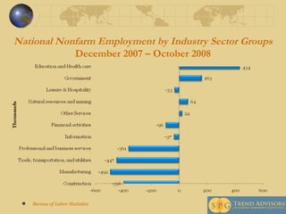 National Nonfarm Employment by Industry Sector Groups December 2007 – October 2008 Bureau of Labor Statistics 