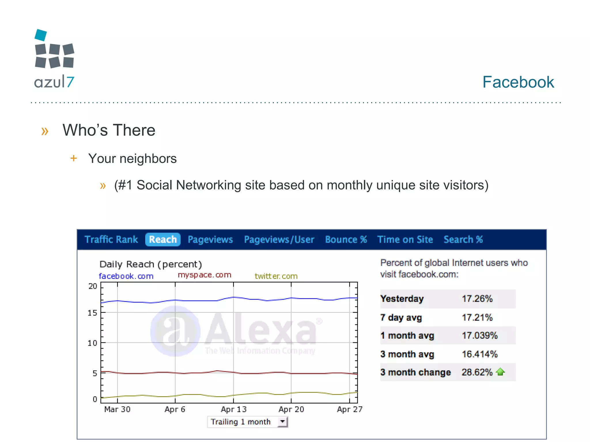 Facebook Who’s There Your neighbors  (#1 Social Networking site based on monthly unique site visitors) 