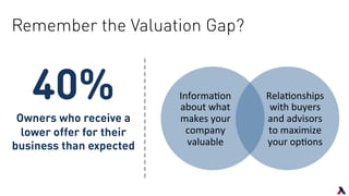 Remember the Valuation Gap?
40%
Owners who receive a
lower offer for their
business than expected
Informa(on	
  
about	
  what	
  
makes	
  your	
  
company	
  
valuable	
  
Rela(onships	
  
with	
  buyers	
  
and	
  advisors	
  
to	
  maximize	
  
your	
  op(ons	
  
 
