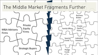 Private	
  
Equity	
  
Firms	
  
Strategic	
  Buyers	
  
M&A	
  Advisory	
  
Firms	
  
Private	
  
Equity	
  
Firms	
  
Individual	
  
Investors	
  
Family	
  Oﬃces	
  
Search	
  
Funds	
  
Pledge	
  
Funds	
  
The Middle Market Fragments Further
Business	
  
Broker	
  
 