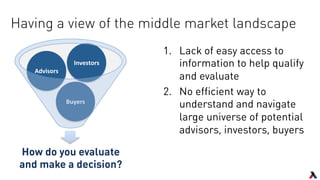 Having a view of the middle market landscape
Buyers	
  
Advisors	
  
Investors	
  
How do you evaluate
and make a decision?
1.  Lack of easy access to
information to help qualify
and evaluate
2.  No efficient way to
understand and navigate
large universe of potential
advisors, investors, buyers
 