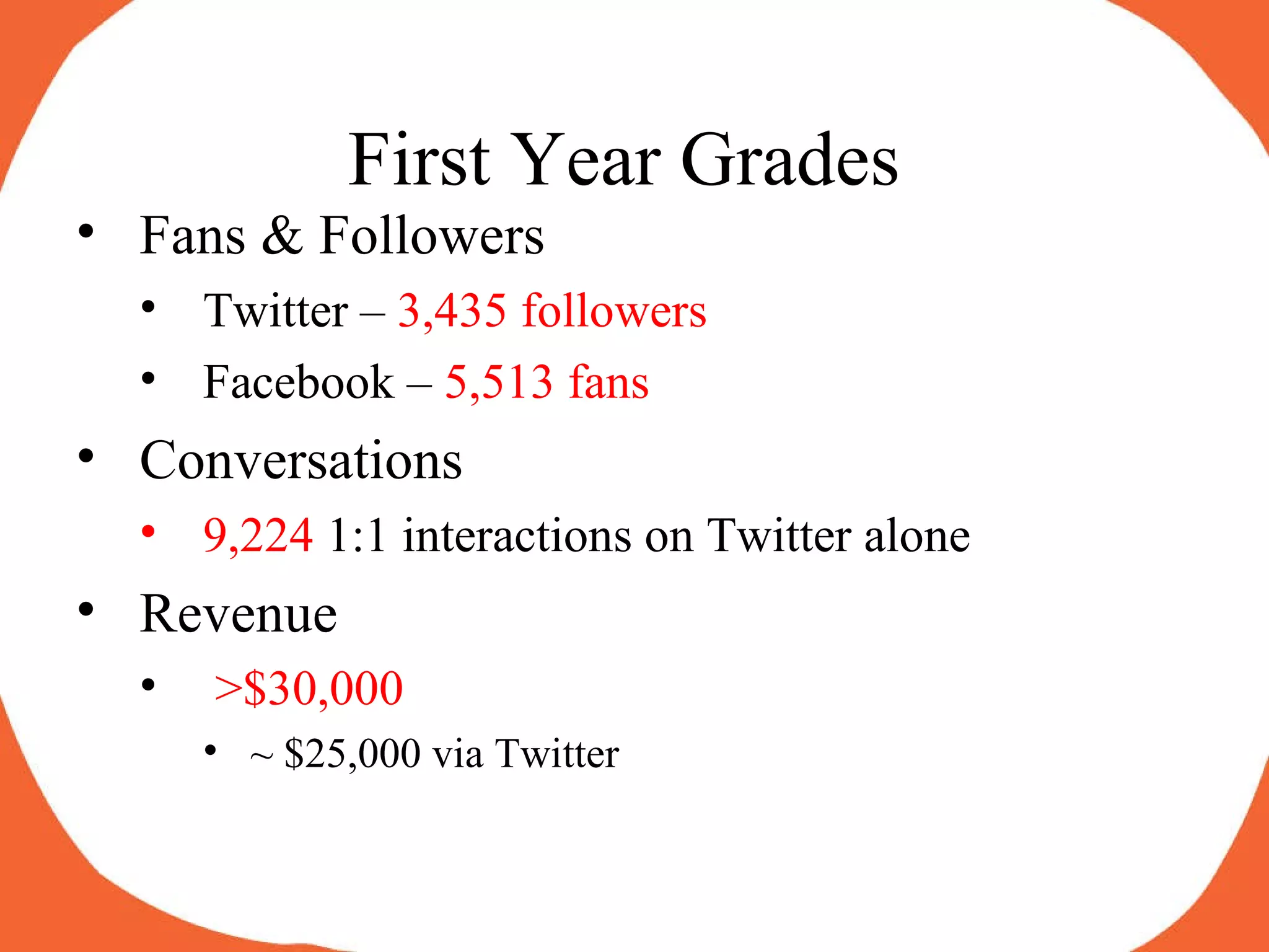 First Year Grades Fans & Followers Twitter –  3,435 followers Facebook –  5,513 fans Conversations 9,224  1:1 interactions on Twitter alone Revenue >$30,000  ~ $25,000 via Twitter 