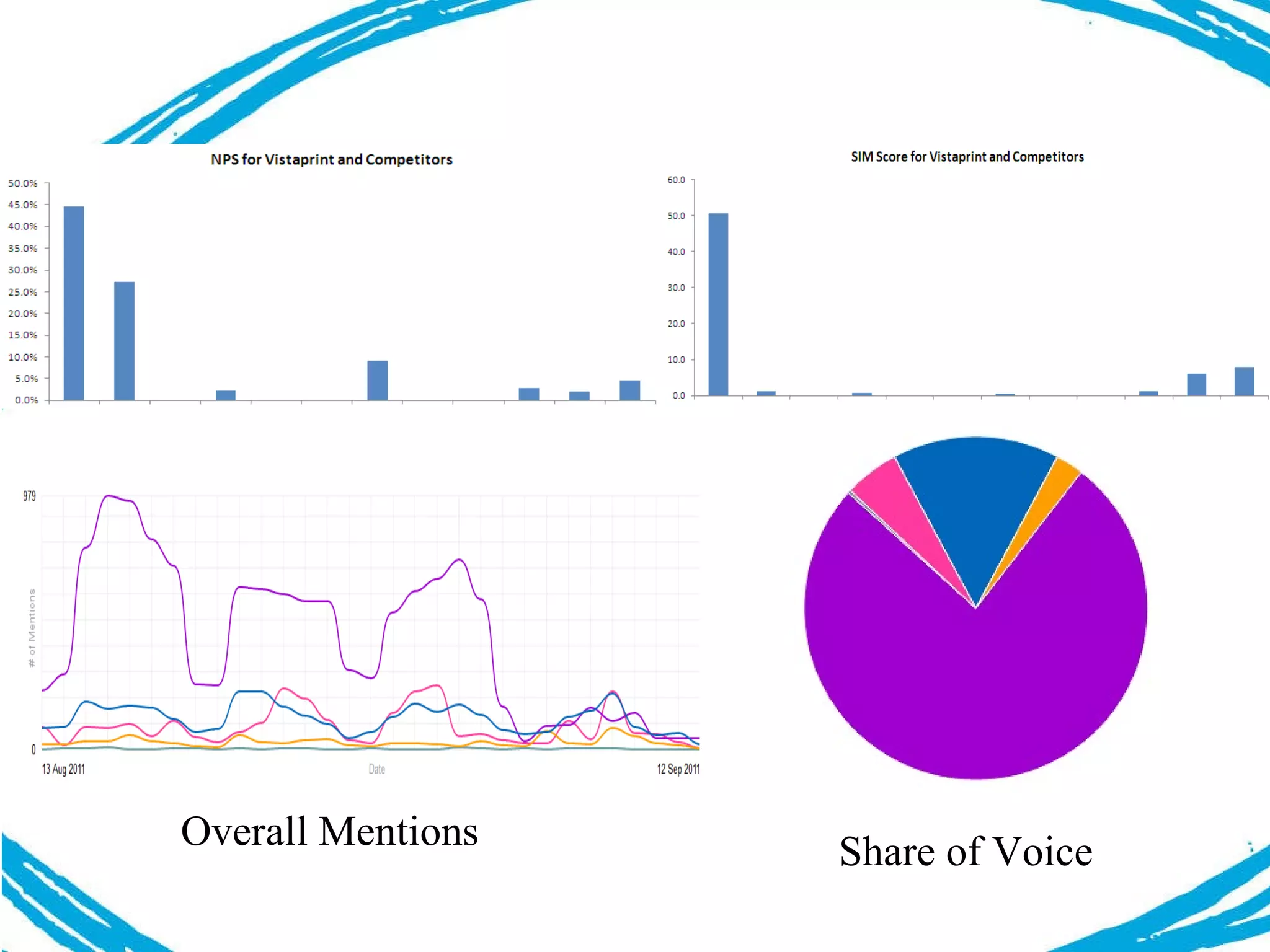 Overall Mentions Share of Voice 