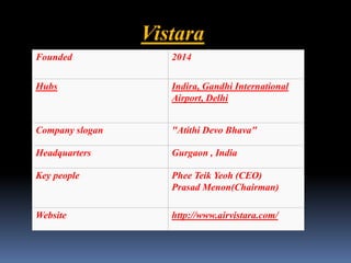 Vistara 
Founded 2014 
Hubs Indira, Gandhi International 
Airport, Delhi 
Company slogan "Atithi Devo Bhava" 
Headquarters Gurgaon , India 
Key people Phee Teik Yeoh (CEO) 
Prasad Menon(Chairman) 
Website http://www.airvistara.com/ 
 