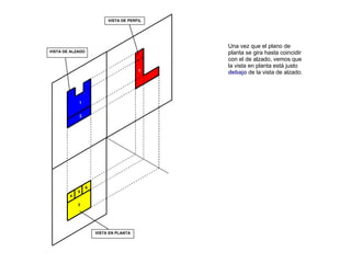 1 2 VISTA EN PLANTA 4 5 6 VISTA DE ALZADO 3 7 VISTA DE PERFIL Una vez que el plano de planta se gira hasta coincidir con el de alzado, vemos que la vista en planta está justo  debajo  de la vista de alzado. 