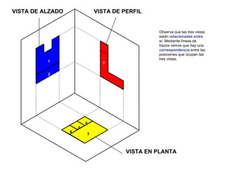 1   2   7   Observa que las tres vistas están  relacionadas entre sí . Mediante líneas de trazos vemos que hay una  correspondencia  entre las posiciones que ocupan las tres vistas. VISTA DE ALZADO VISTA DE PERFIL VISTA EN PLANTA 4   5   6   3   