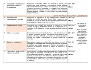 18 Conozcamos y respetemos la
diversidad cultural y sus
formas de vida
Reconocerás la diversidad cultural para apreciarla y valorarla, pero
también para evitar prejuicios o discriminación contra personas
culturalmente diferentes que habitan en tu entorno y, así, mejorar la
convivencia pacífica entre todas ellas. En el pasado y en el presente la
discriminación y los prejuicios han sido un problema social que debe
atenderse. Para ello, trabajarás en un programa de radio que difunda la
riqueza multicultural.
260 – 277
18 págs.
CAMPO FORMATIVO: DE LO HUMANO Y LO COMUNITARIO
19 Promovemos las
manifestaciones culturales
Reconocerás la importancia de las manifestaciones culturales al
identificar un conflicto que surja durante ésta, y elaborarás una
propuesta de solución por medio de una obra teatral que presentarás a
tu comunidad para lograr una sana convivencia.
280 – 293
14 págs.
PROYECTOS DE
APRENDIZAJE
SERVICIO
Punto de partida;
Identificamos
necesidades para
definir el servicio;
Organicemos las
actividades;
Creatividad en
marcha; Valoramos
y compartimos
nuestros logros
20 ¡Está en nuestras manos! Desarrollarás una campaña que prevenga o resuelva los efectos
causados por alguna problemática social o de salud presente en tu
comunidad, con la finalidad de mejorar la calidad de vida de todas las
personas.
294 – 305
12 págs.
21 Hábitos con-sentidos Conocerás la importancia de la actividad física y de la alimentación como
un proceso consciente. Asimismo, valorarás las consecuencias de una
conducta sedentaria, elaborarás un recetario de comida saludable y
ofrecerás una plática y demostración de algunas recetas de tu
comunidad.
306 – 317
12 págs.
22 ¡Juguemos entre todxs! Organizarás un juego representativo del lugar donde vives. En él,
participarán los integrantes de la comunidad y analizarás las situaciones
de conflicto que puedan presentarse. También contribuirás a la
resolución de diferencias mediante el diálogo, la tolerancia y la
comunicación.
318 – 327
10 págs.
23 Construyamos el bien común y
evitemos la violencia
Comprenderás la importancia de la convivencia armónica de las personas
que integran la comunidad y que buscan el bien común, lo cual
contribuye a generar acuerdos que ayuden a erradicar la violencia que
impide el desarrollo de una vida plena. Para ello, tus compañeros y tú
organizarán el Foro ciudadano para la paz social en su escuela, en el cual
abordarán el tema ¿Cómo evitar riesgos a la seguridad ante situaciones
de violencia?
328 – 339
12 págs.
 